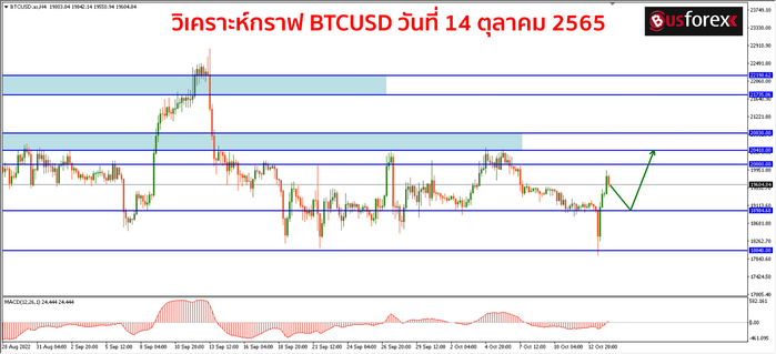 BTCUSD วันที่ 14 ตุลาคม 2565 2 BTCUSD วันที่ 14 ตุลาคม 2565 2