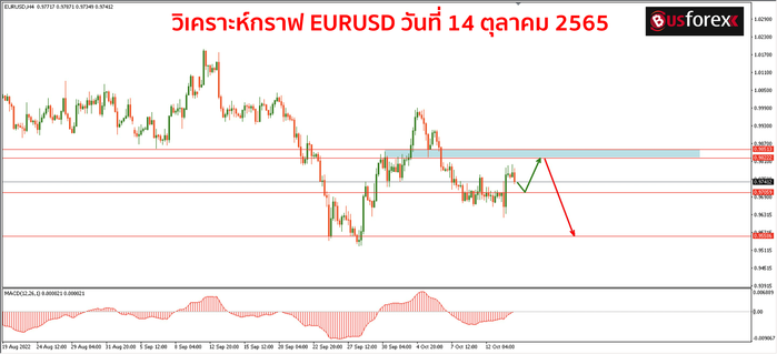 EURUSD วันที่ 14 ตุลาคม 2565 1 EURUSD วันที่ 14 ตุลาคม 2565 1
