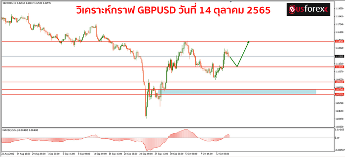 GBPUSD วันที่ 14 ตุลาคม 2565 GBPUSD วันที่ 14 ตุลาคม 2565