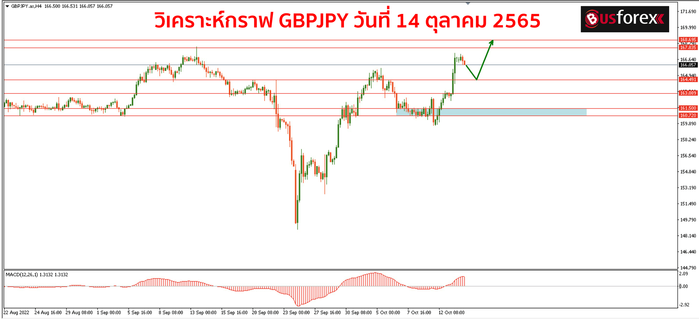 GBPJPY วันที่ 14 ตุลาคม 2565 1
