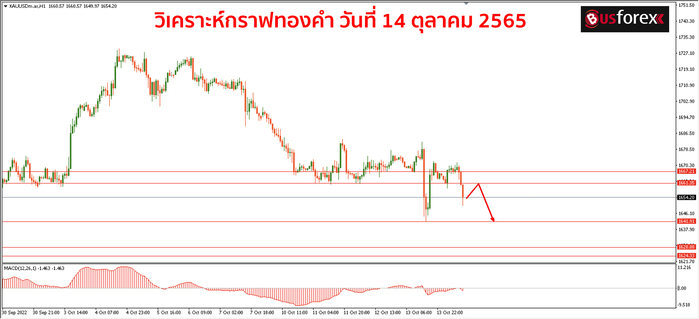 XAUUSD วันที่ 14 ตุลาคม 2565 1 XAUUSD วันที่ 14 ตุลาคม 2565 1