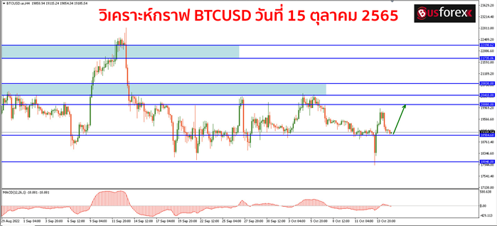 BTCUSD วันที่ 15 ตุลาคม 2565 1