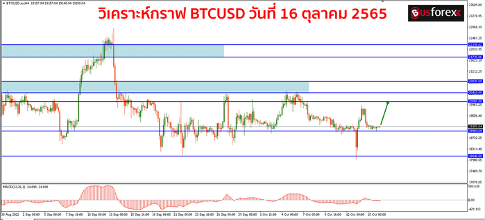 BTCUSD วันที่ 16 ตุลาคม 2565 1