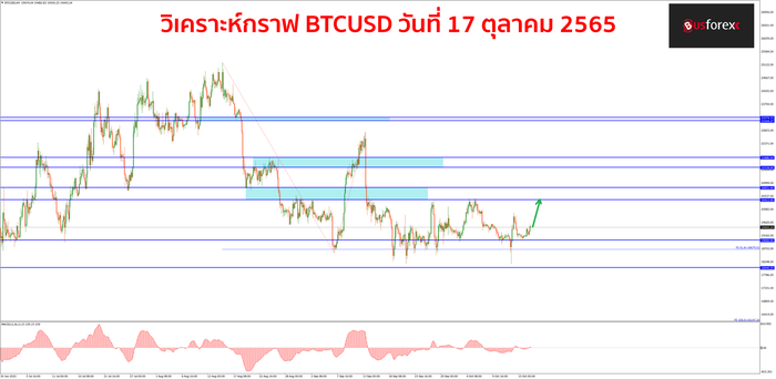 BTCUSD 17 ตุลาคม 2565 1