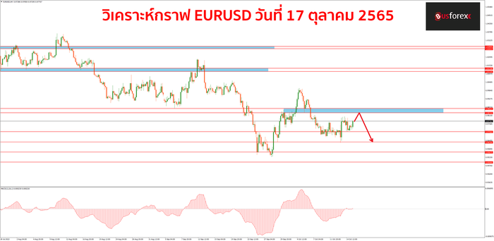 EURUSD 17 ตุลาคม 2565 1