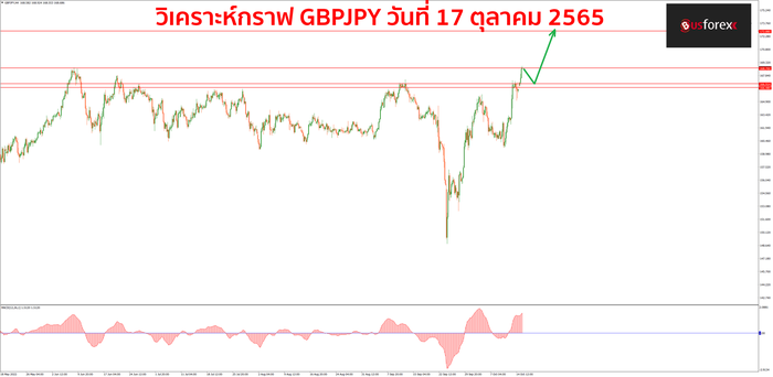 GBPJPY 17 ตุลาคม 2565 1