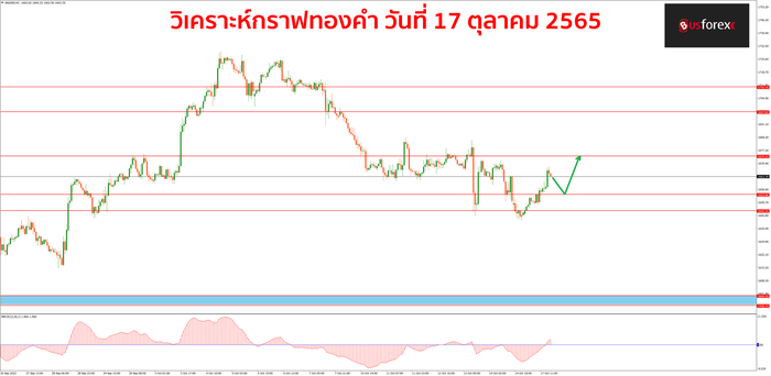 XAUUSD 17 ตุลาคม 2565 1