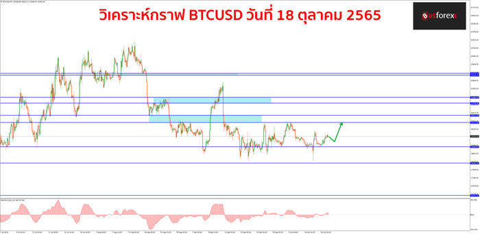 BTCUSD 18 ตุลาคม 2565 1