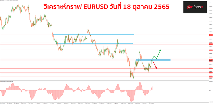EURUSD 18 ตุลาคม 2565 1