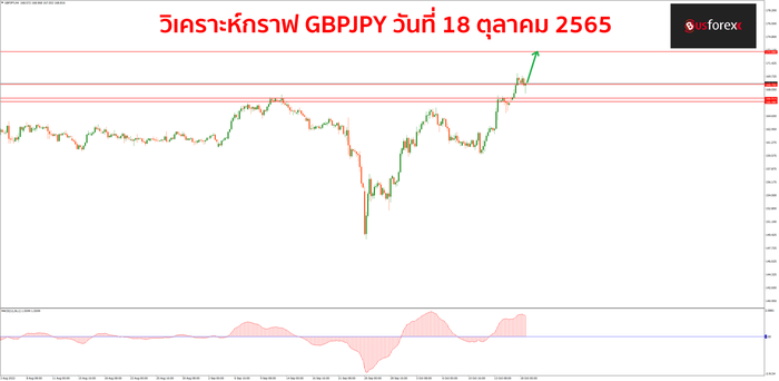 GBPJPY 18 ตุลาคม 2565 1