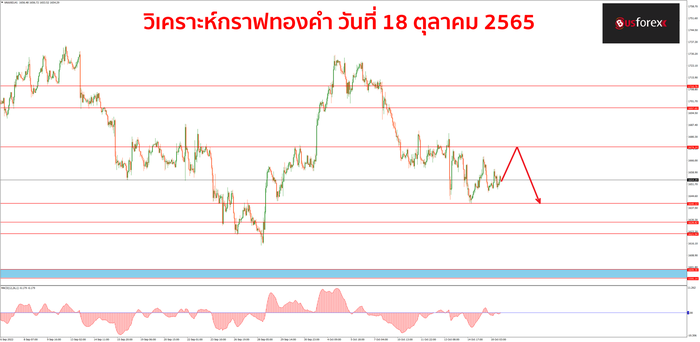 XAUUSD 18 ตุลาคม 2565