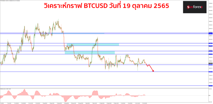 BTCUSD 19 ตุลาคม 2565