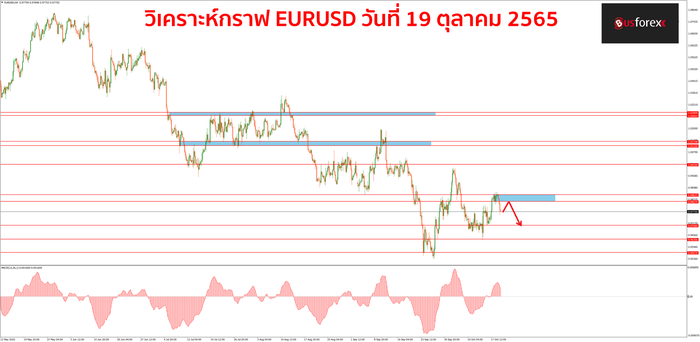 EURUSD 19 ตุลาคม 2565