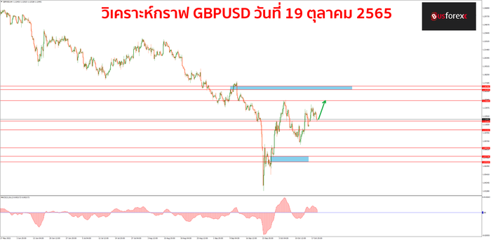 GBPUSD 19 ตุลาคม 2565