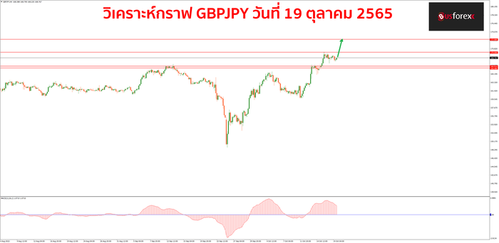 GBPJPY 19 ตุลาคม 2565
