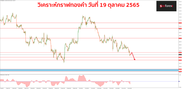 XAUUSD 19 ตุลาคม 2565 XAUUSD 19 ตุลาคม 2565
