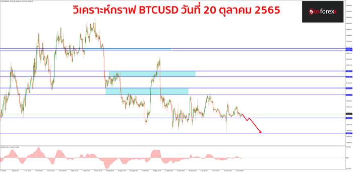 BTCUSD วันที่ 20 ตุลาคม 2565 1
