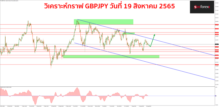 GBPJPY วันที่ 19 สิงหาคม 2565