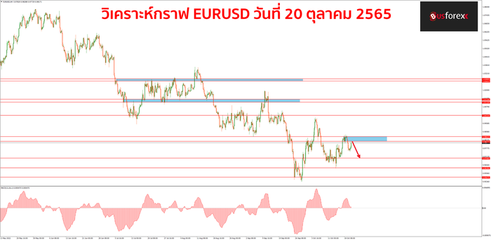 EURUSD วันที่ 20 ตุลาคม 2565 1