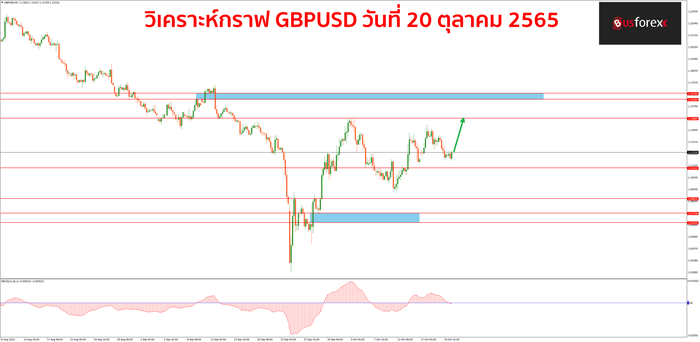 GBPUSD วันที่ 20 ตุลาคม 2565 1
