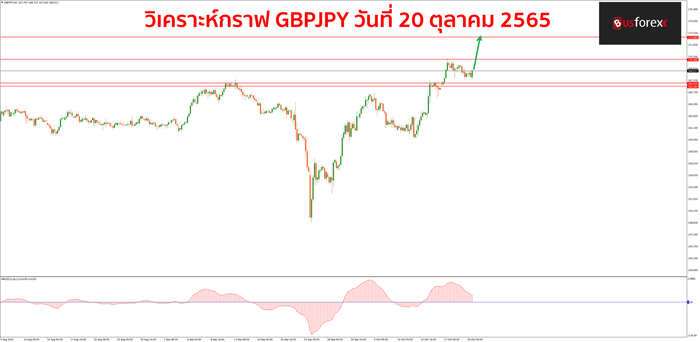GBPJPY วันที่ 20 ตุลาคม 2565 1