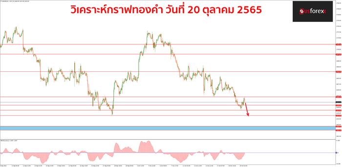 XAUUSD วันที่ 20 ตุลาคม 2565 1 XAUUSD วันที่ 20 ตุลาคม 2565 1