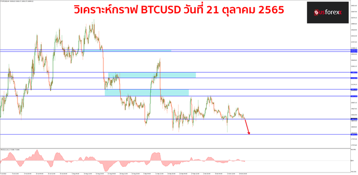 BTCUSD วันที่ 21 ตุลาคม 2565