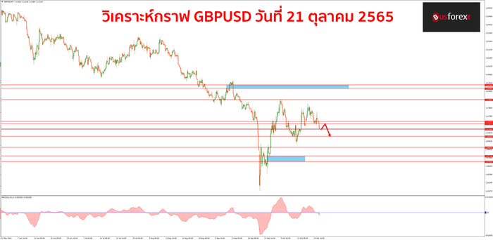 GBPUSD วันที่ 21 ตุลาคม 2565