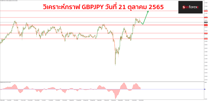 GBPJPY วันที่ 21 ตุลาคม 2565