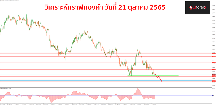 XAUUSD วันที่ 21 ตุลาคม 2565