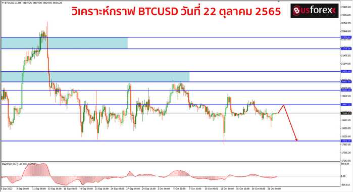 BTCUSD วันที่ 22 ตุลาคม 2565