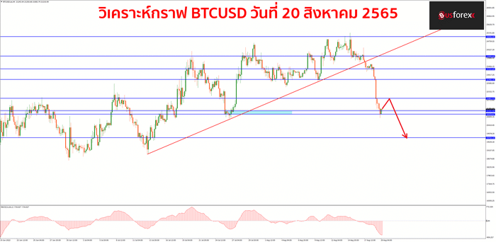 BTCUSD วันที่ 20 สิงหาคม 2565
