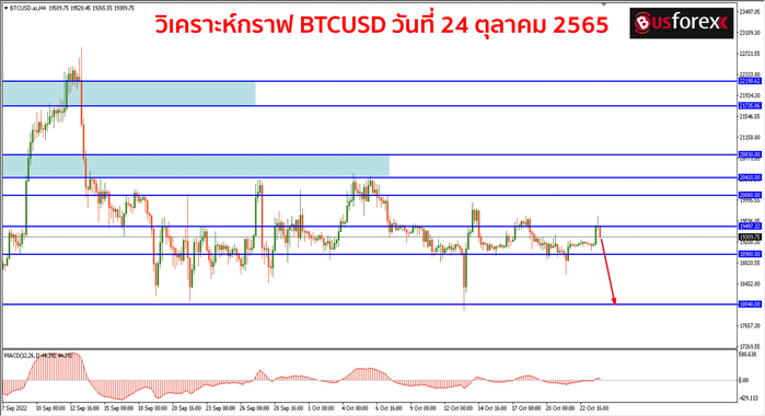 BTCUSD วันที่ 24 ตุลาคม 2565 1