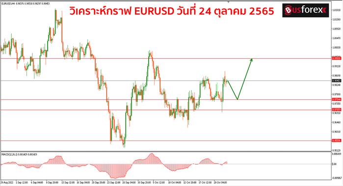 EURUSD วันที่ 24 ตุลาคม 2565 1 (1)