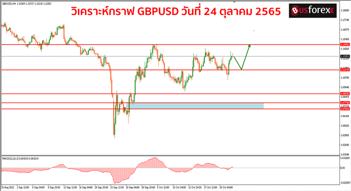 GBPUSD วันที่ 24 ตุลาคม 2565 1 (1)