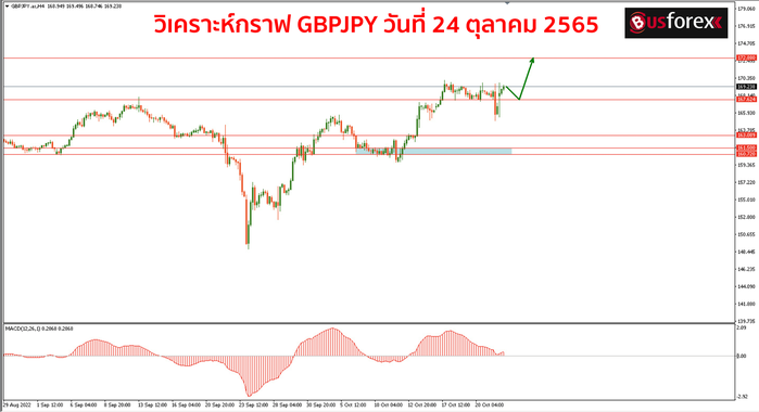GBPJPY วันที่ 24 ตุลาคม 2565 1