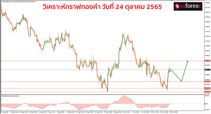 XAUUSD วันที่ 24 ตุลาคม 2565