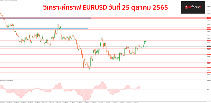 EURUSD 25 ตุลาคม 2565