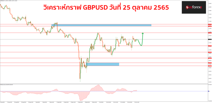 GBPUSD 25 ตุลาคม 2565