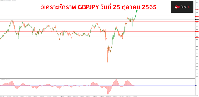 GBPJPY 25 ตุลาคม 2565 GBPJPY 25 ตุลาคม 2565