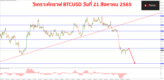 BTCUSD วันที่ 21 สิงหาคม 2565