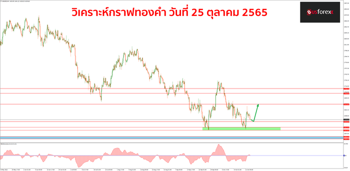 XAUUSD 25 ตุลาคม 2565