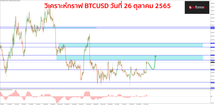 BTCUSD วันที่ 26 ตุลาคม 2565 1