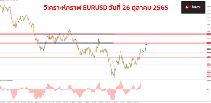 EURUSD วันที่ 26 ตุลาคม 2565 1