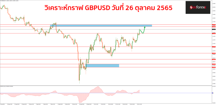 GBPUSD วันที่ 26 ตุลาคม 2565 1