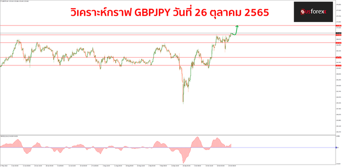 GBPJPY วันที่ 26 ตุลาคม 2565