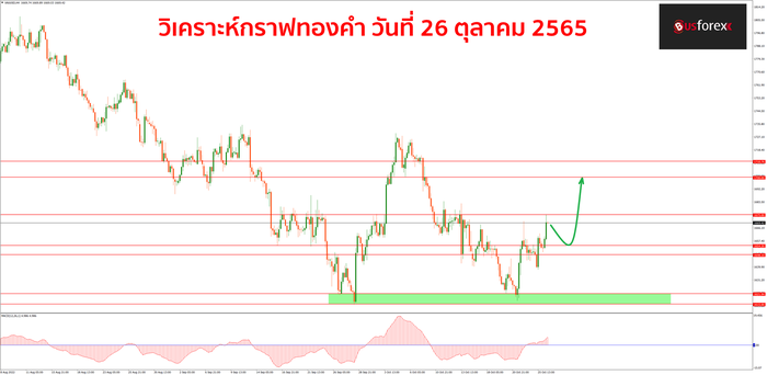 XAUUSD วันที่ 26 ตุลาคม 2565