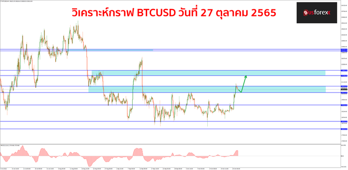 BTCUSD วันที่ 27 ตุลาคม 2565 1