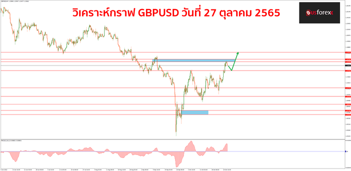 GBPUSD วันที่ 27 ตุลาคม 2565 1