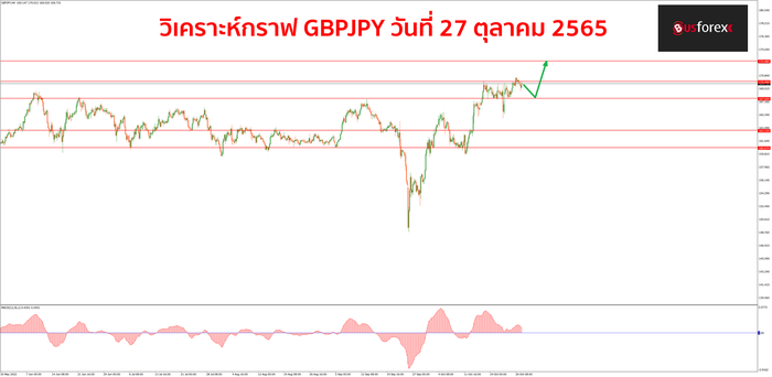 GBPJPY วันที่ 27 ตุลาคม 2565 1